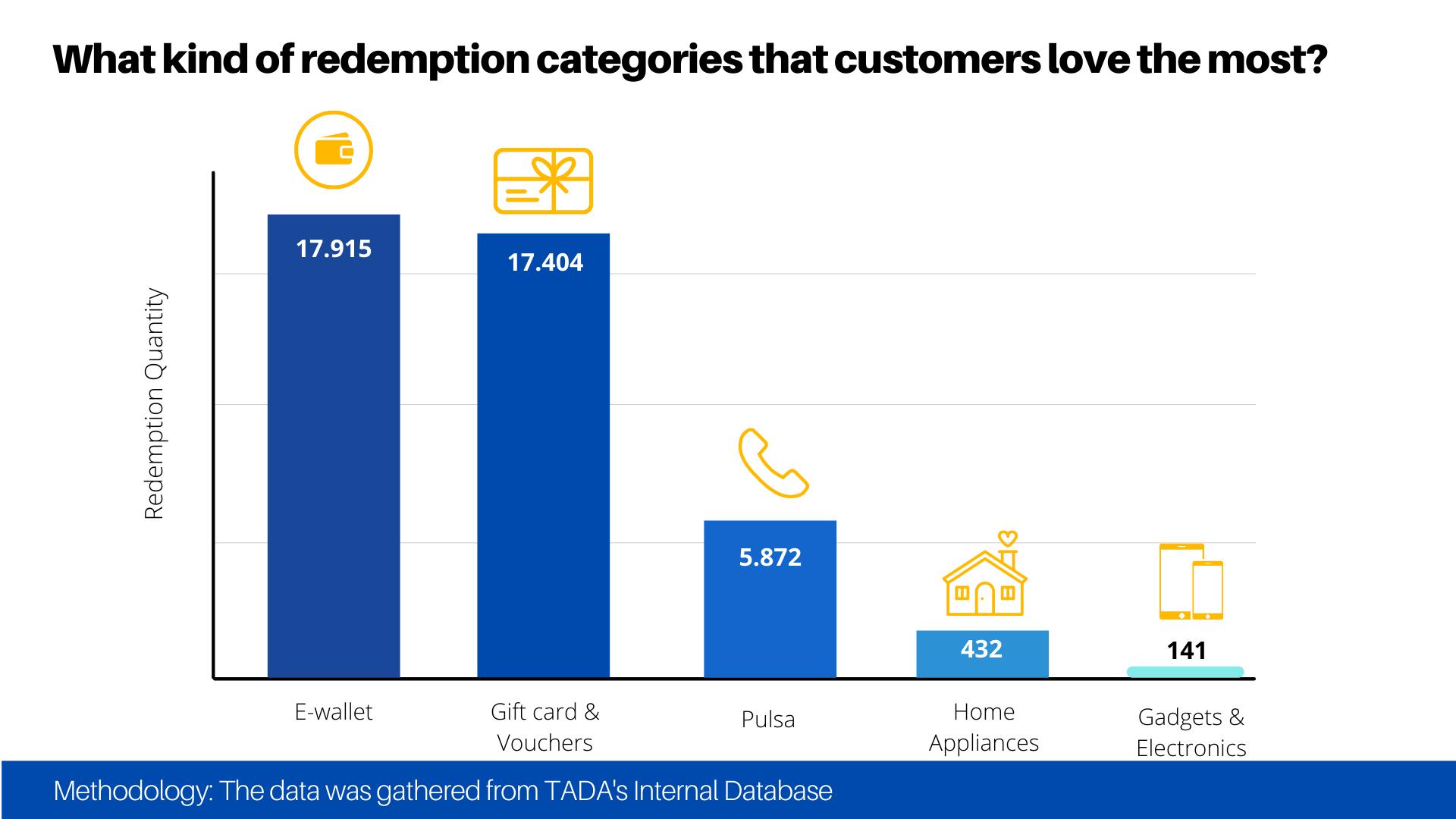 Most popular digital rewards