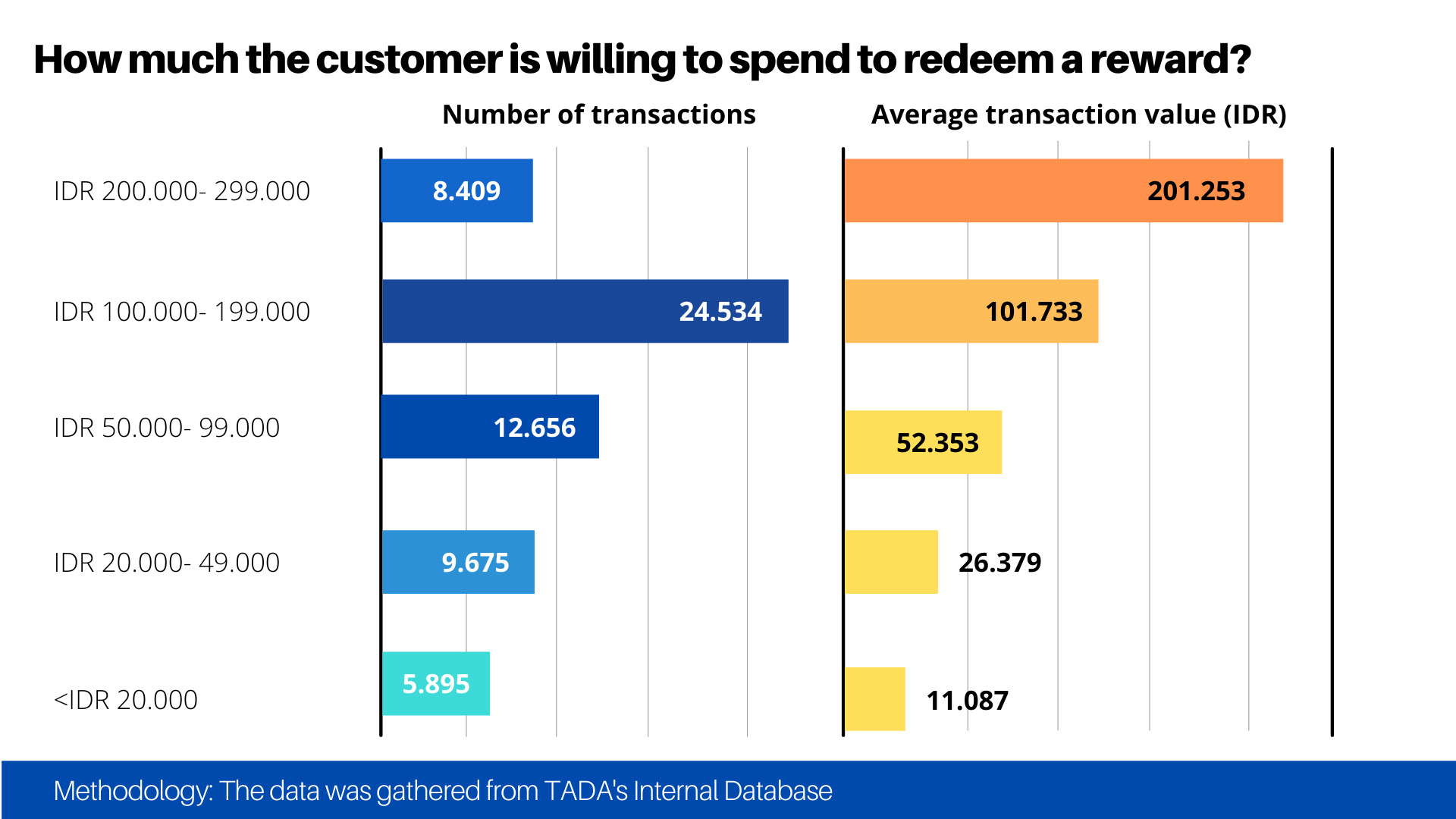 Average value for digital rewards redemption