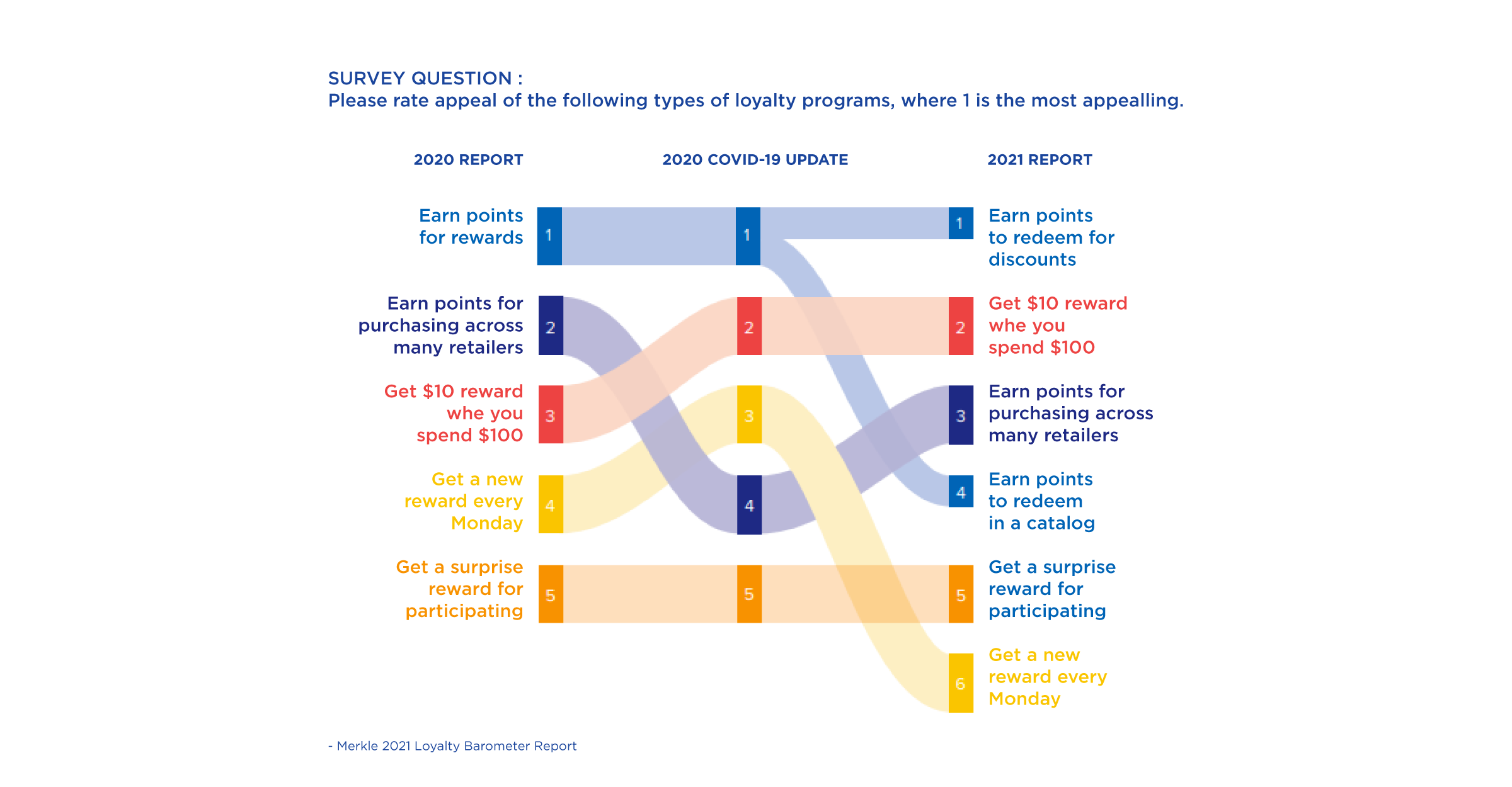 Merkle Loyalty Barometer Report