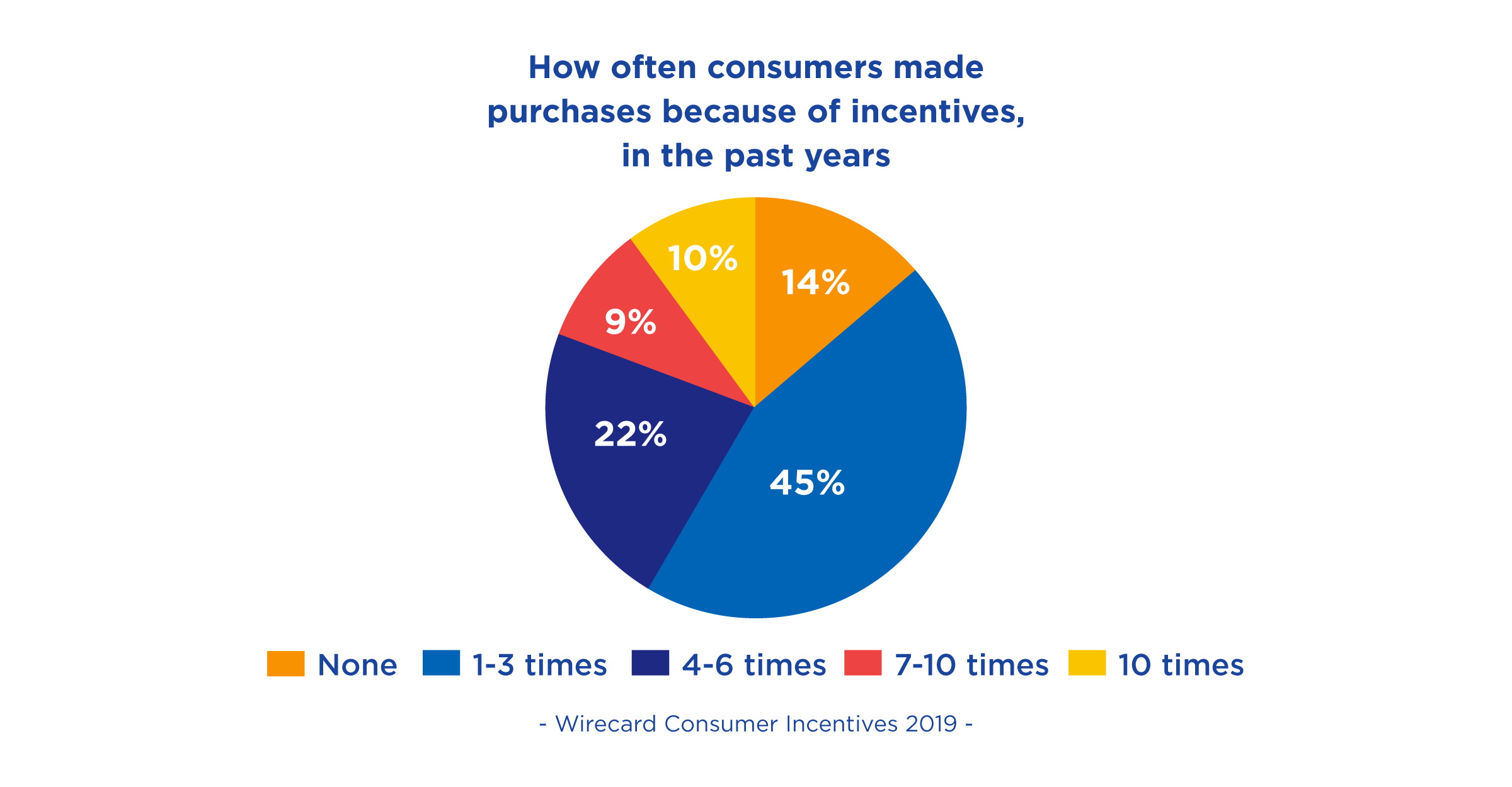 Wirecard Consumer Incentive 2019