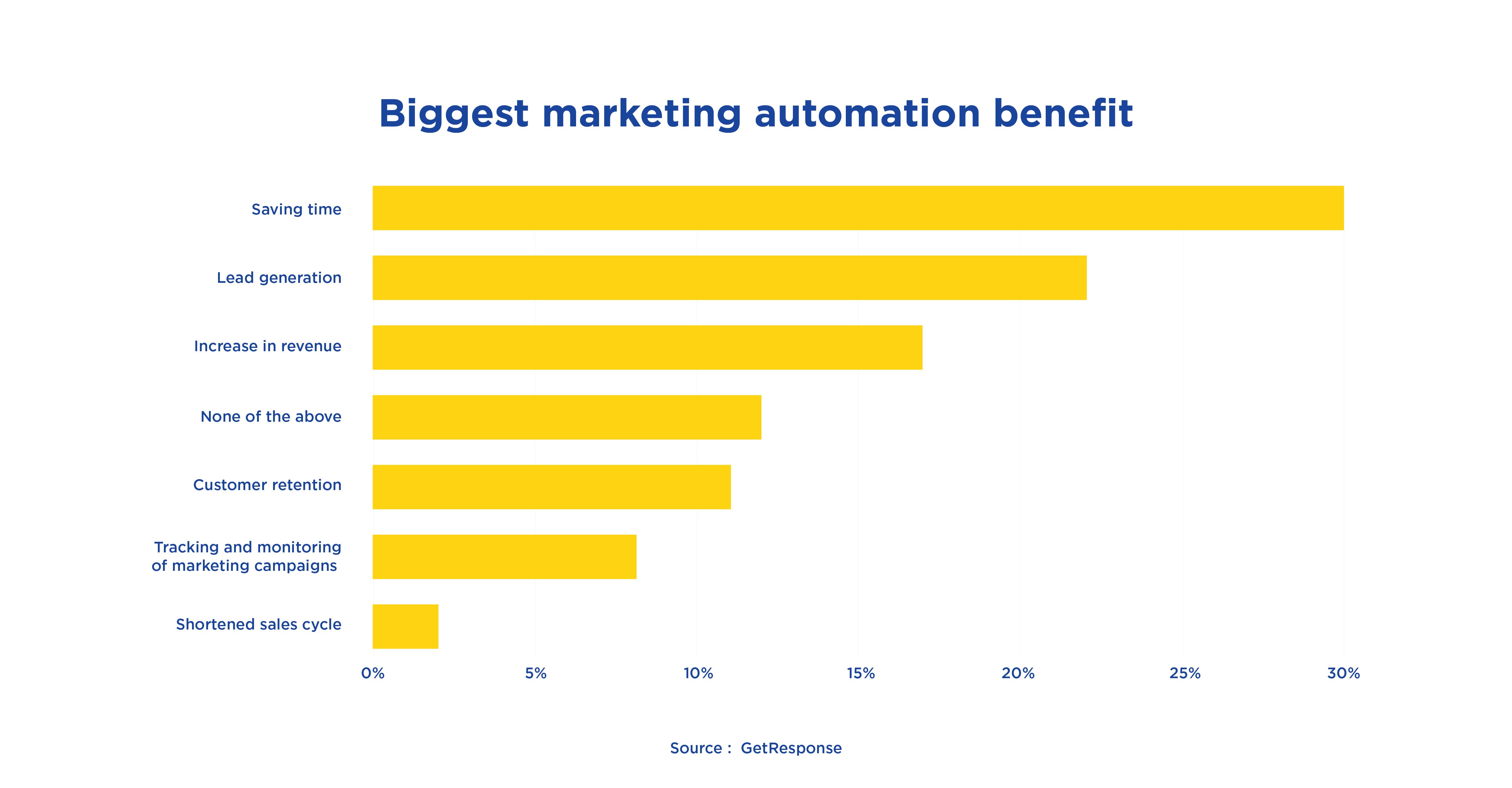 GetResponse Biggest Marketing Automation Benefit