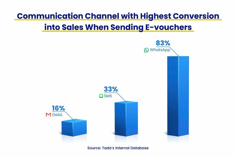 The Highest Conversion Communication Channel for Sending E-Vouchers ...