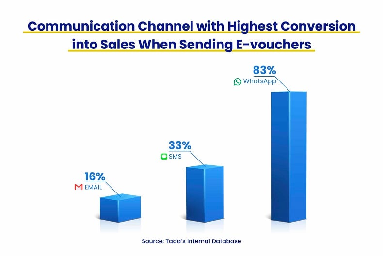 Highest Conversion Communication Channel (2)