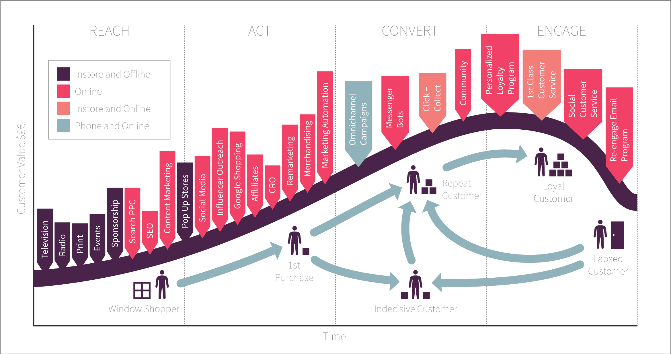 Lifecycle-Marketing-Model