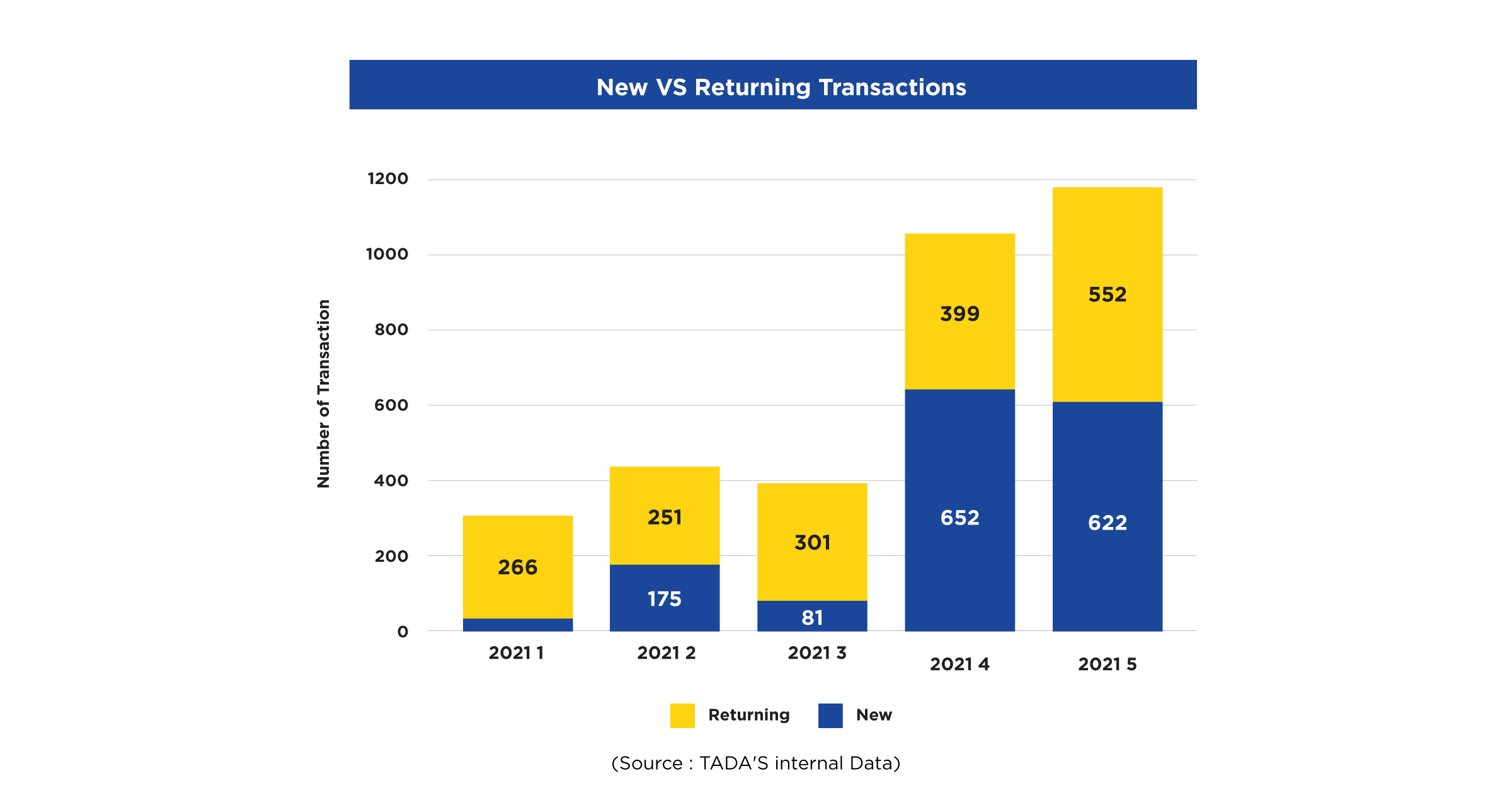 Transaction type new vs returning