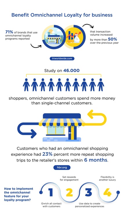 Omnichannel Loyalty- The Panacea of Today’s Retail-Infographic