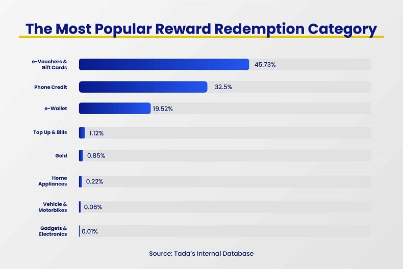 Redemption Trends for Loyalty Programs in 2022 (2)