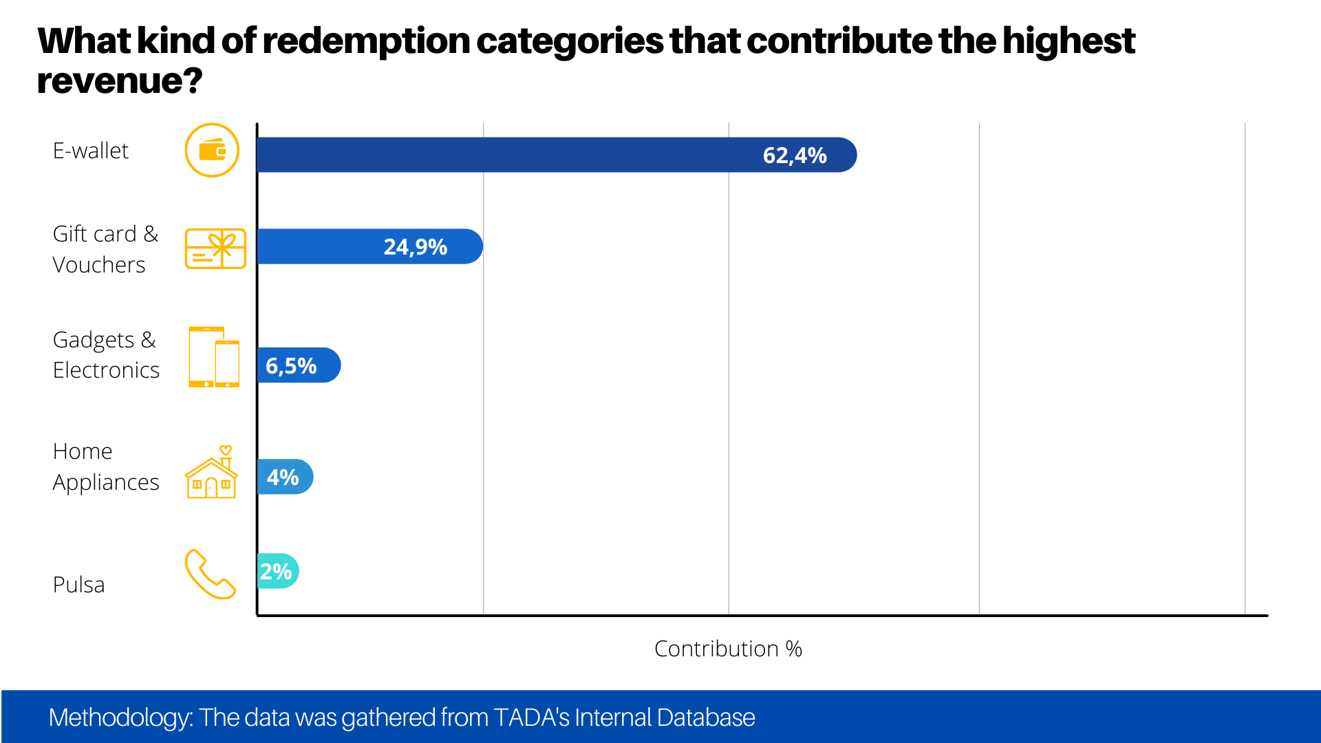 Most popular redemption category