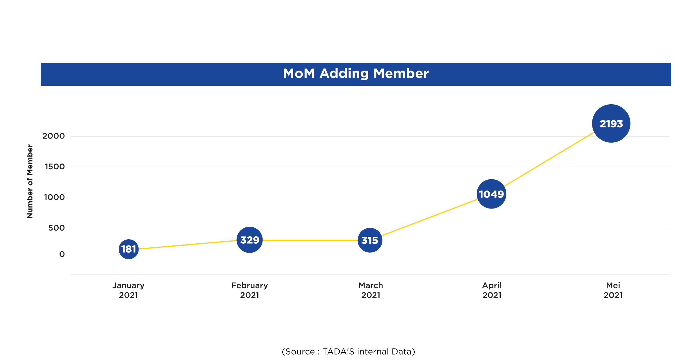 Penambahan jumlah member month on month