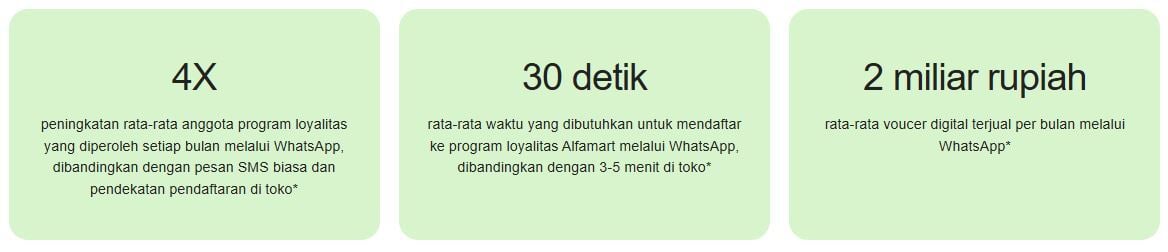 Whatsapp loyalty program alfamart