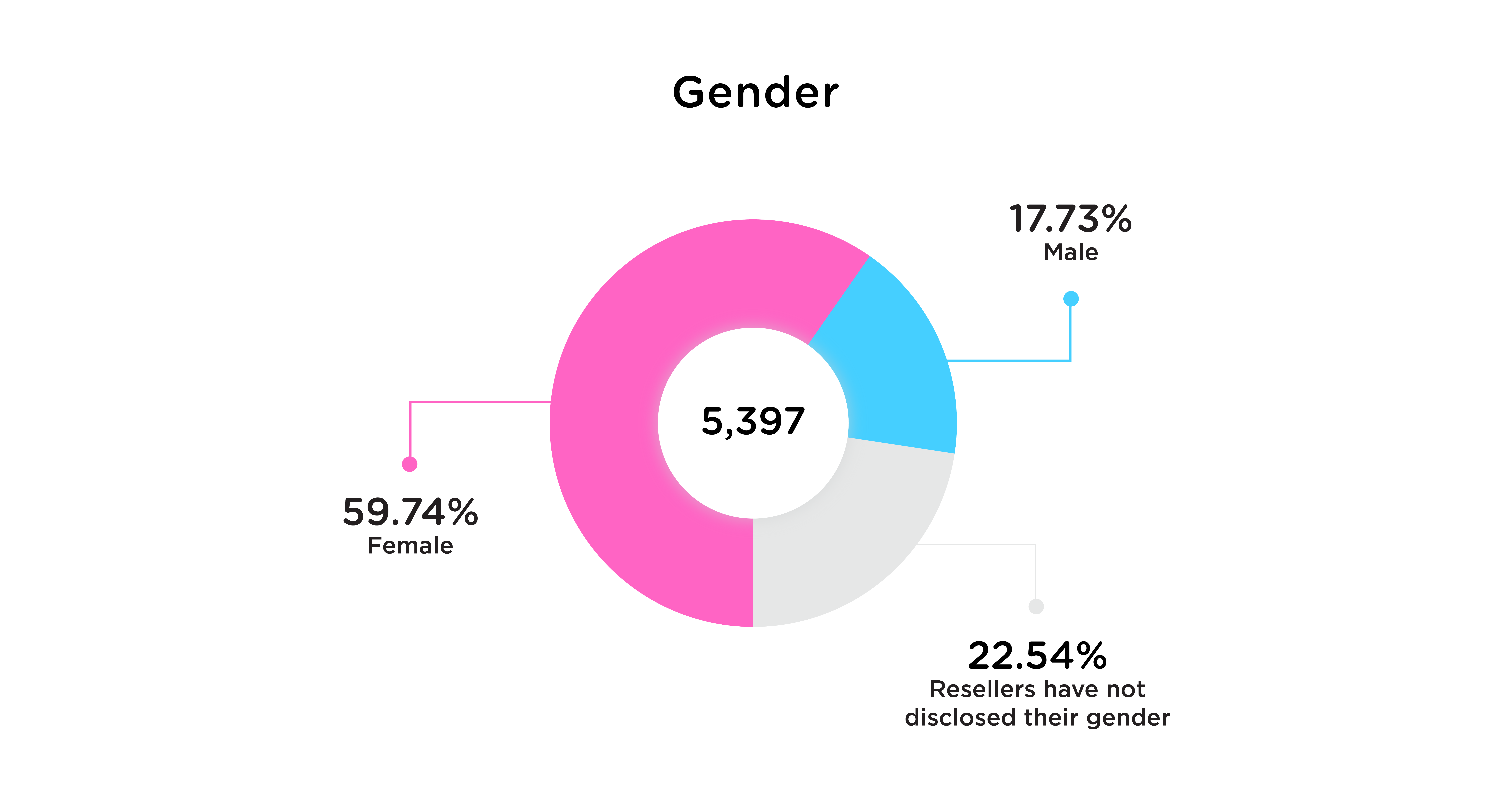 Gender distribution of Social Commerce Resellers