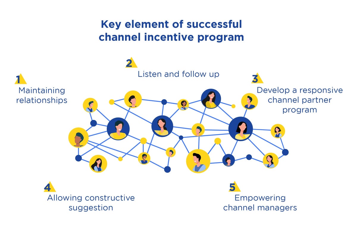 Channel Incentive for FMCG; The Challenges and Solutions
