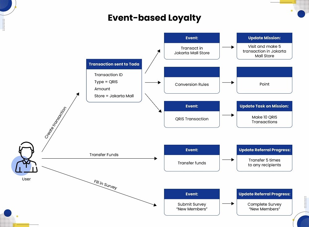 event based loyalty tada (2)