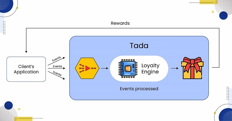 event based loyalty tada (3)