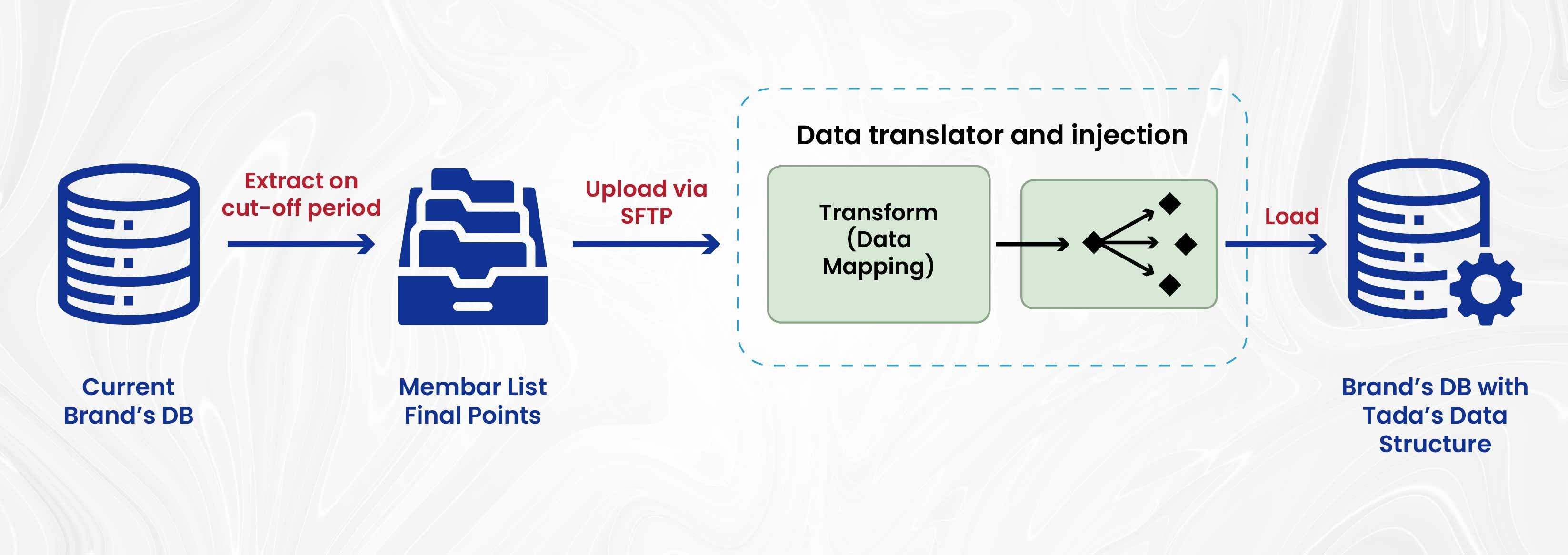 tada data migration data sharing  SFTP S3 Upload