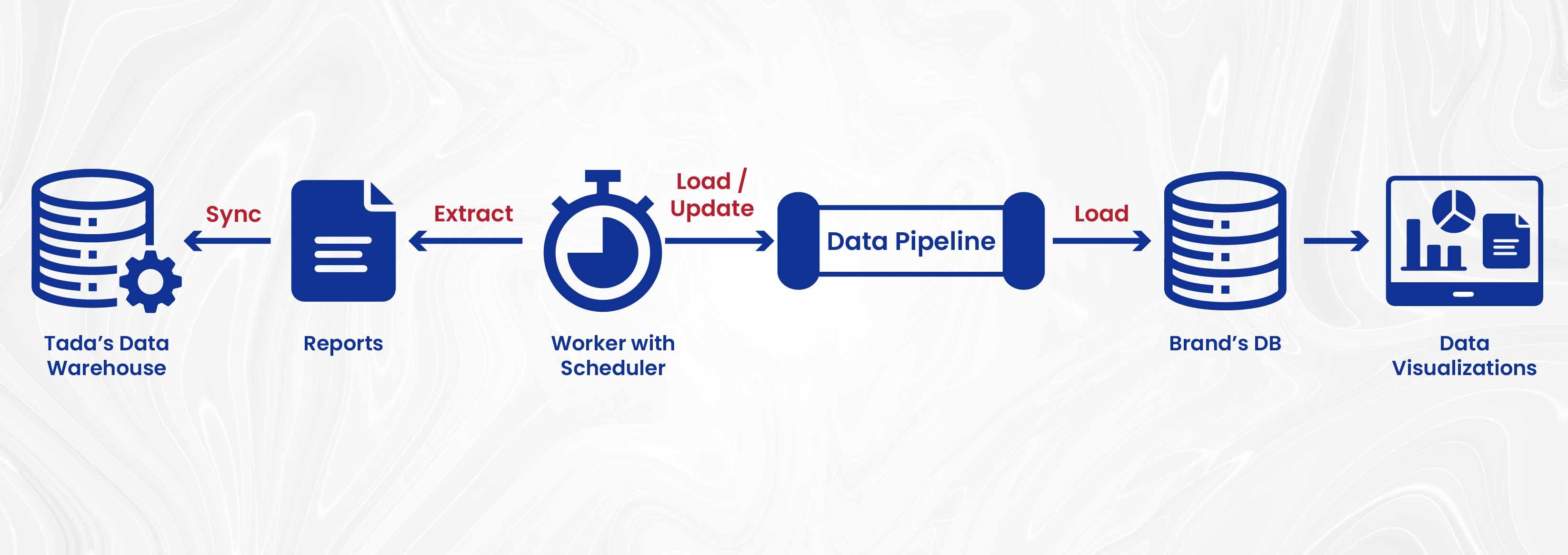 tada data migration data sharing (5)