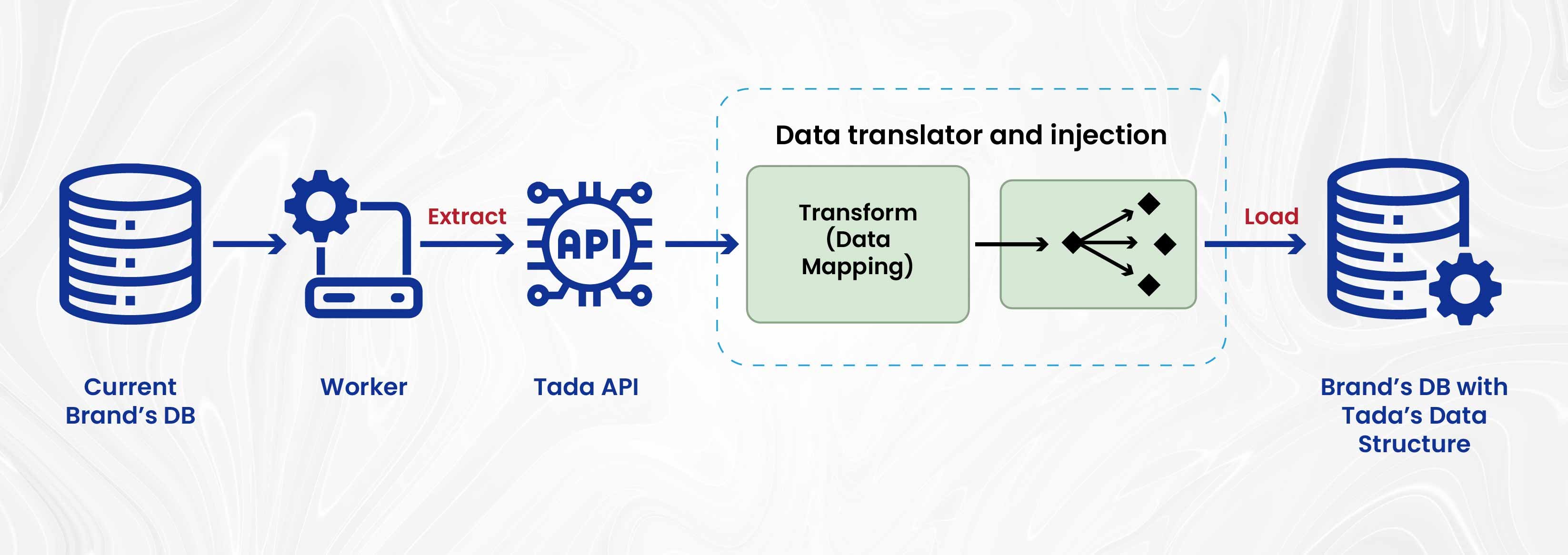 tada data migration data sharing API Streaming