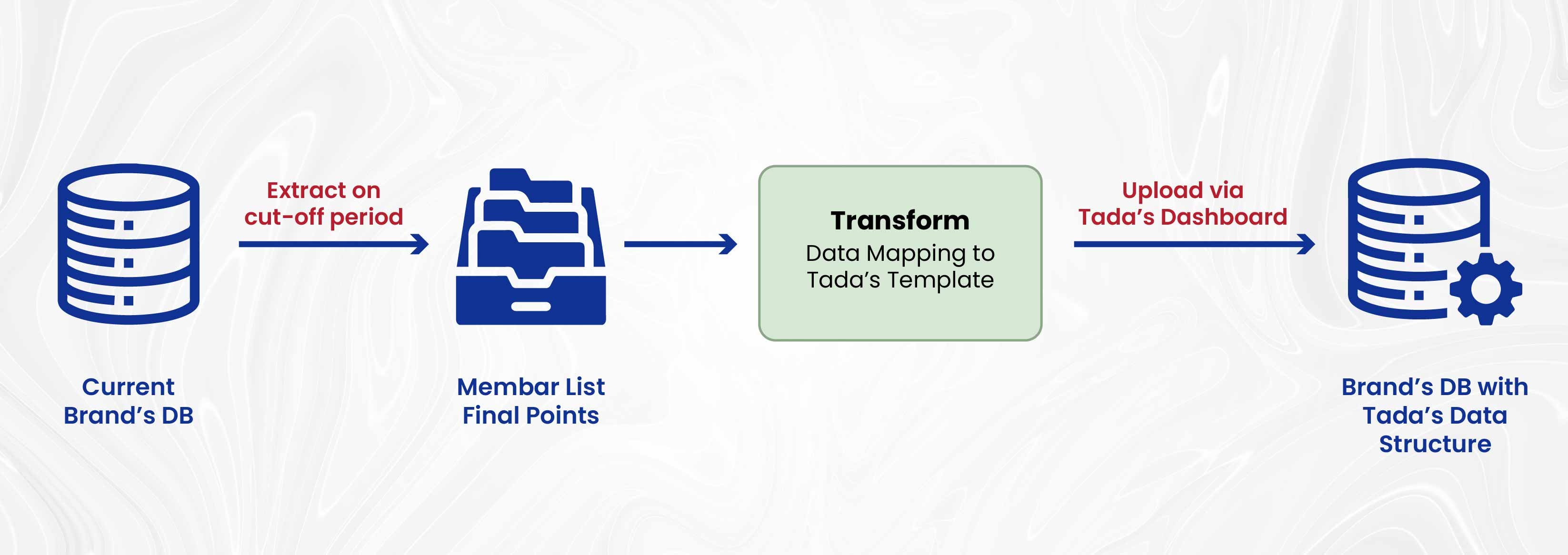 tada data migration data sharing Bulk File Upload