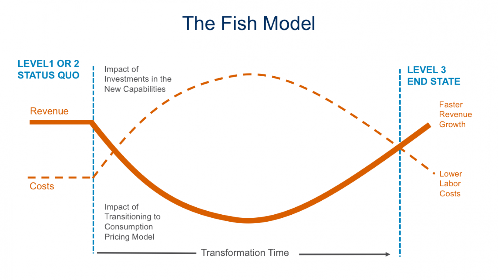 Fish model